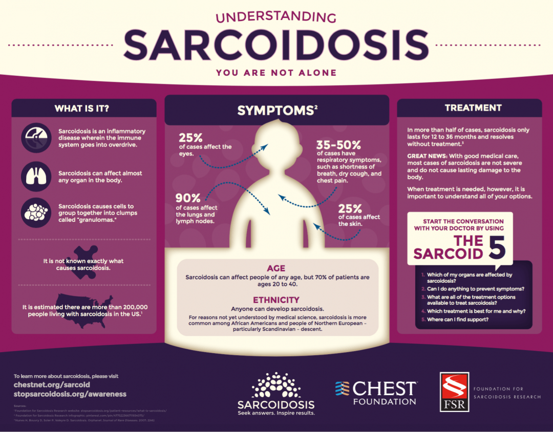 Understanding Sarcoidosis | Foundation for Sarcoidosis Research